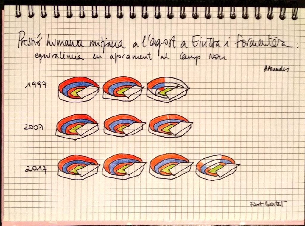 Pressió humana mitjana a l'agost a Menorca: equivalència en aforament al Camp Nou.